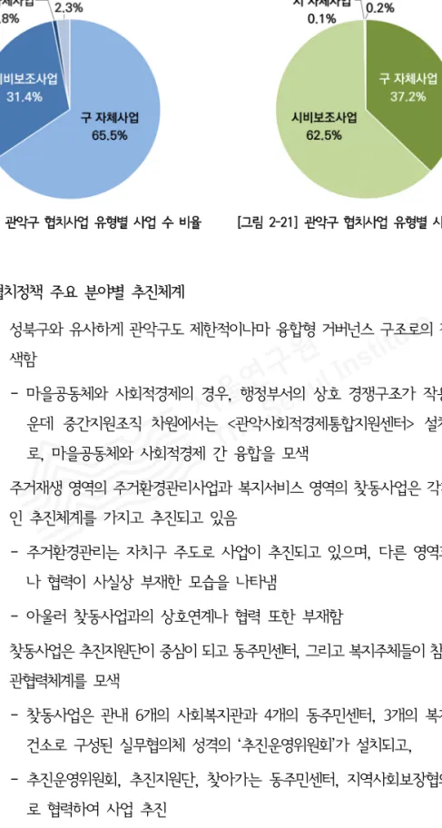 [그림  2-20]  관악구  협치사업  유형별  사업  수  비율          [그림  2-21]  관악구  협치사업  유형별  사업비  비율  (2)  협치정책  주요  분야별  추진체계 ◦ 성북구와 유사하게 관악구도 제한적이나마 융합형 거버넌스 구조로의 전환을 모 색함 ‐ 마을공동체와  사회적경제의  경우,  행정부서의  상호  경쟁구조가  작용하는  가 운데  중간지원조직  차원에서는  <관악사회적경제통합지원센터>  설치를  계기 로