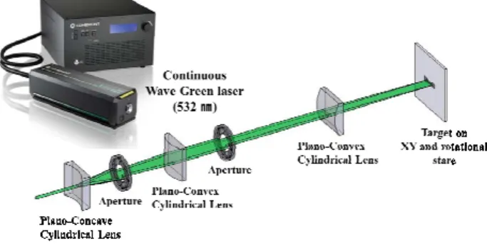 Fig. 1 Schematic diagram of laser sintering system  쇄한  잉크의  형상을  균일하게  하기  위해  아세톤  용액과  IPA(Iso Propyl Alcohol)  용액에  기판을  넣고,  각각  1200  초  동안  초음파세척을  하였다