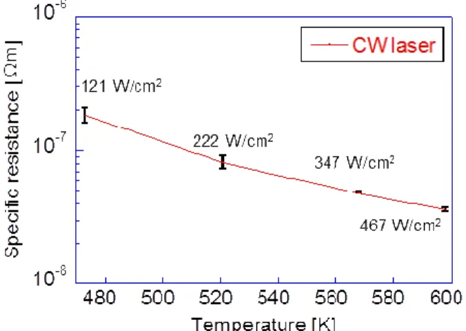 Table 3 Specific resistance of the sintered ink at room  temperature with variation of laser intensities  Laser intensity [W/㎠]  Specific resistance [µΩcm] 