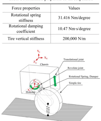 Table 1  Mechanical properties of the suspension  Force properties  Values  Rotational spring 