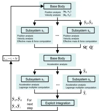 Fig.  4  Computational  flow  of  GCP  method  based  on  subsystem synthesis method 