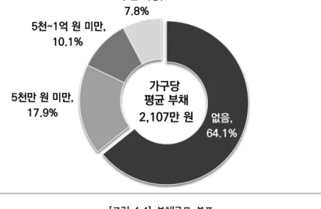 [그림 4-4] 부채규모 분포 (2)  소득이  높은  계층에서  부채도  더  많은  경향 ◦ 가구특성에  따라  부채율과  부채금액에  차이가  있음