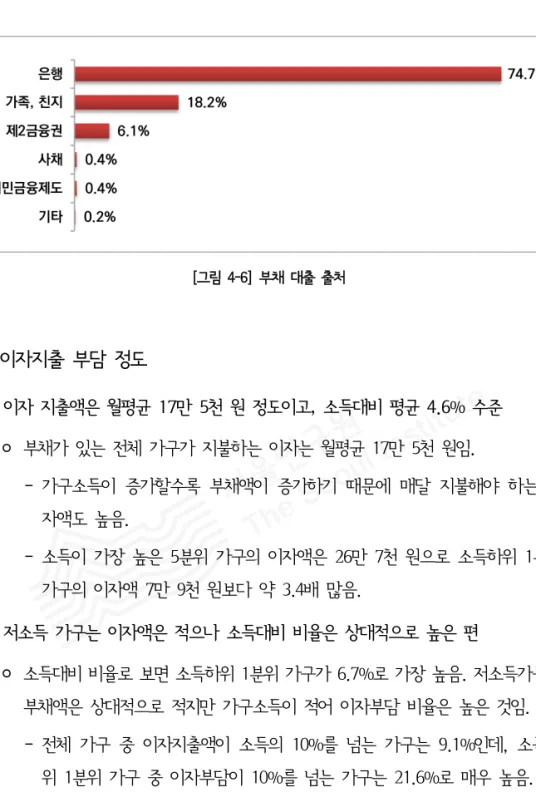 [그림 4-6] 부채 대출 출처 3) 이자지출 부담 정도 (1)  이자  지출액은  월평균  17만  5천  원  정도이고,  소득대비  평균  4.6%  수준 ◦ 부채가  있는  전체  가구가  지불하는  이자는  월평균  17만  5천  원임