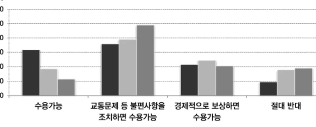 [그림 4-8] 소득계층별 기피시설에 대한 태도 4) 중산층의 분화 (1)  서울시  가구  중  핵심중산층은  46.4% ◦ 중산층을 중위소득의 50～150% 미만에 속한 가구로 보는 기준은 그 범위가 너무  넓다는  지적임