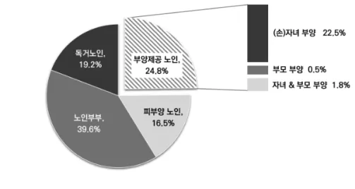 [그림 3-2] 서울노인의 가구형태와 부양체계 ◦ 노인세대가 자녀세대에 의존하지 않고 독립적으로 생활하는 것은 긍정적이지만 이 들이  모두  안정된  생활을  한다고  보기는  어려움