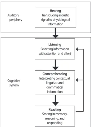Fig. 1. Bottom-up and top-down processing of auditory input (adapted  from Edwards, 2007).