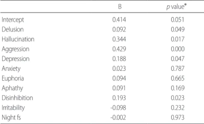 Table 3. Wandering-related neuropsychiatric symptom variables with  intercept and corresponding weights (B) and probability levels in  pa-tients with Alzheimer’s disease