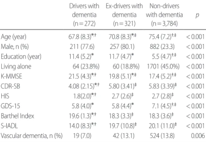 Table 2. Comparison of z-scores of the neuropsychological tests among  drivers, ex-drivers, and non-drivers with dementia
