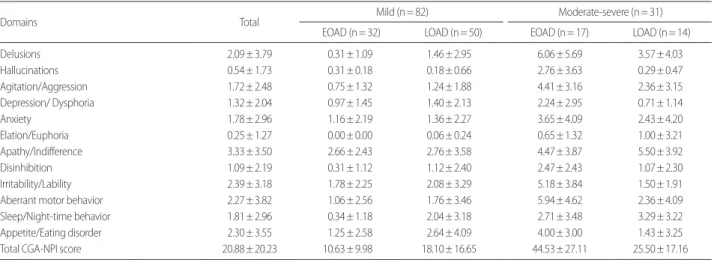 Table 2. Subscale score of CGA-NPI between EOAD and LOAD according to the progression of dementia