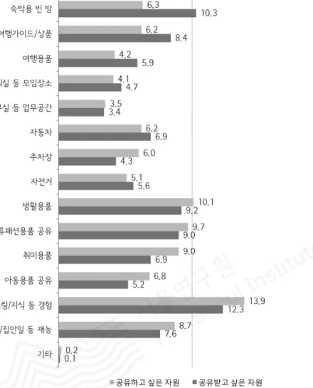 [그림 3-2] 서울시민의 공유하고 싶은 자원, 공유받고 싶은 자원 생활용품과 재능·경험의 공유는 수요와 공급이 어느 정도 일치하는 반면, 숙박용 빈 방은 차이가 크게 나타났다