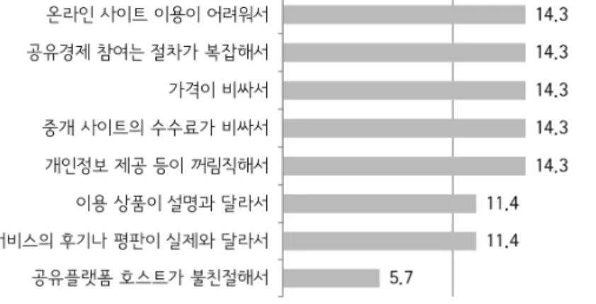 [그림 4-2] 관광 공유경제 참여자의 불만족 이유(중복응답, n=35, 단위: %) 관광분야 공유경제 활동을 경험한 후 공유경제를 다른 사람에게 추천하고 싶은 의향은 매우 높았다