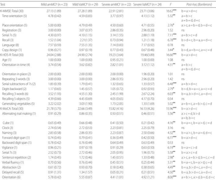 Table 2. Group differences in the K-MMSE, K-HDS-R, &amp; K-MoCA