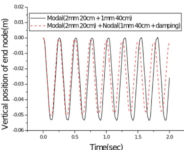 Fig. 8  Vertical deflections of end node(Case3) 