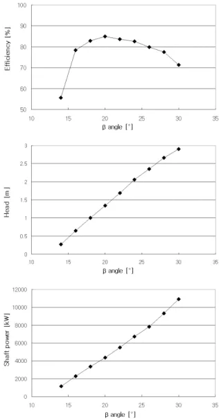 Fig. 3 Effect of  angle on impeller geometry. In all cases,  =90 o ,  =240 mm 은 상용 해석 프로그램인 ANSYS CFX-12 를 사용 하였으며 작동유체는 시제품 제작 후 검증과정 , 을 고려하여 물로 설정하였다 전체적으로는 에 
