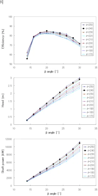 Fig. 6 Effect of blade length  on total efficiency, head and shaft power of pump. In all cases,