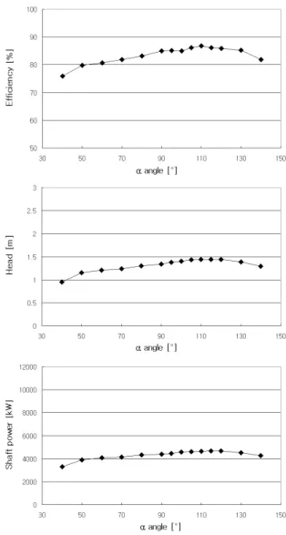 Fig. 8 Effects of  angle on creation of blade profile. In all cases,  =20 o ,  =240 mm