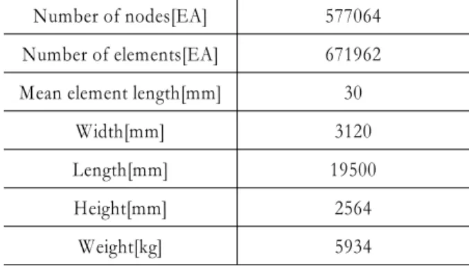 Table 1 FE models and dimension of K-EMU