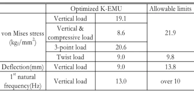 Table 8 FE analysis results of optimized K-EMU