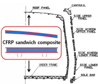 Table 14 FE analysis results of CFRP-sandwich composite hybrid carbody