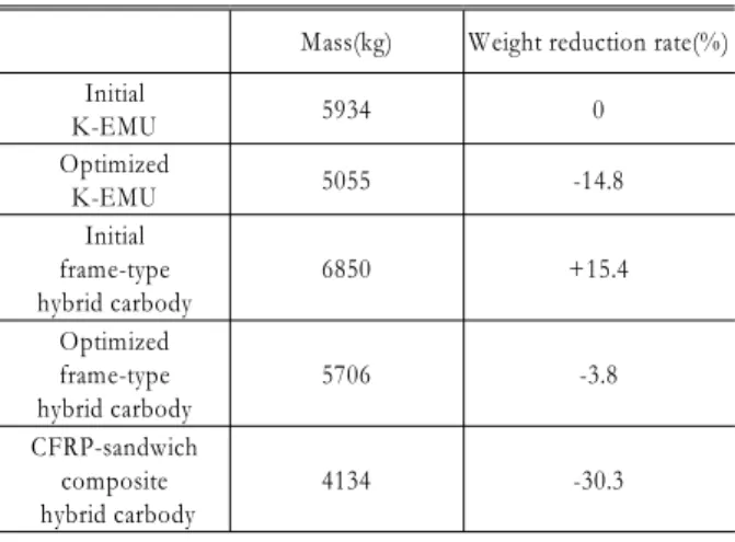 Table 15 Comparison of weight reduction rate
