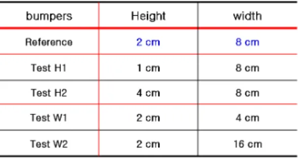 Table 2 Modes of testing 