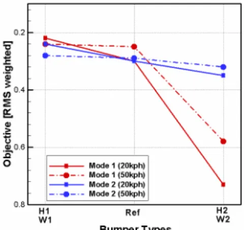 Fig. 11 Objective evaluation by VDV of raw signal 