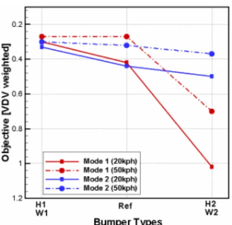 Fig. 14 Objective evaluation by VDV of weighted signal