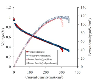 Fig.  4  Comparison  of  polarization  curves  of  PEMFC  using graphite and polycarbonate bipolar plates  두께보다  얇은  두께  300µm의  가스켓을  적용하여  GDL의  과다  압축을  방지하여  성능의  극대화를  도모하였다
