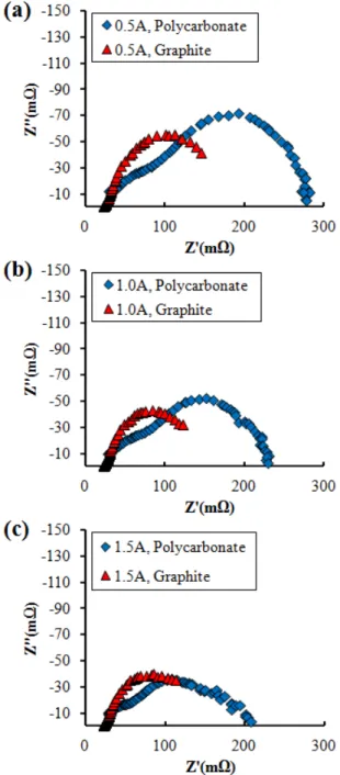 Fig.  6  Polarization  curve  of  planar  12  cells-stacked  PEMFC using polycarbonate bipolar plates 