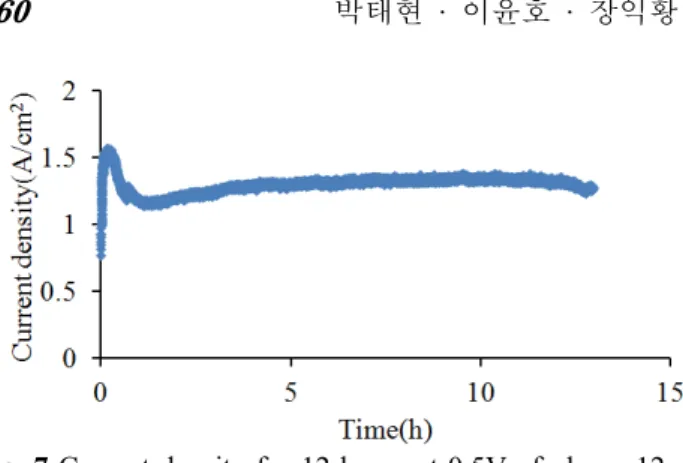 Fig. 7 Current density for 12 hours at 0.5V of planar 12  cells-stacked PEMFC using polycarbonate bipolar  plates 