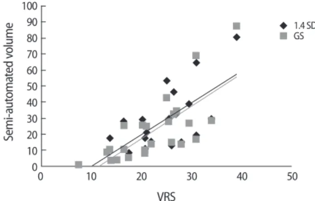 Fig. 2.CorrelationoftheScheltens’visualratingscalewiththesemi-au- 2.CorrelationoftheScheltens’visualratingscalewiththesemi-au- tomatedvolumetricmeasurementsincludingthegoldstandardvol-umeandthevolumeatthethresholdof1.4SD