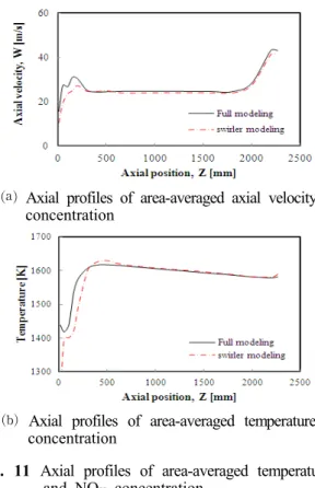 Fig. 11 Axial profiles of area-averaged temperature and NO X concentration