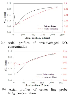 Fig. 12 Axial profiles of area-averaged &amp; center line probe NO X concentration