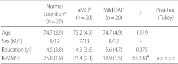 Table 1. The characteristics of the subjects Normal  cognition a (n= 20) aMCI b (n= 20) Mild DAT c(n= 20) F Post-hoc(Tukey) Age 74.7 (3.9) 73.2 (4.9) 74.7 (4.9)   1.919 Sex (M/F) 8/12 7/13 8/12  -Education (yr) 4.5 (3.8) 4.9 (3.6) 5.6 (4.7)   0.375 K-MMSE 