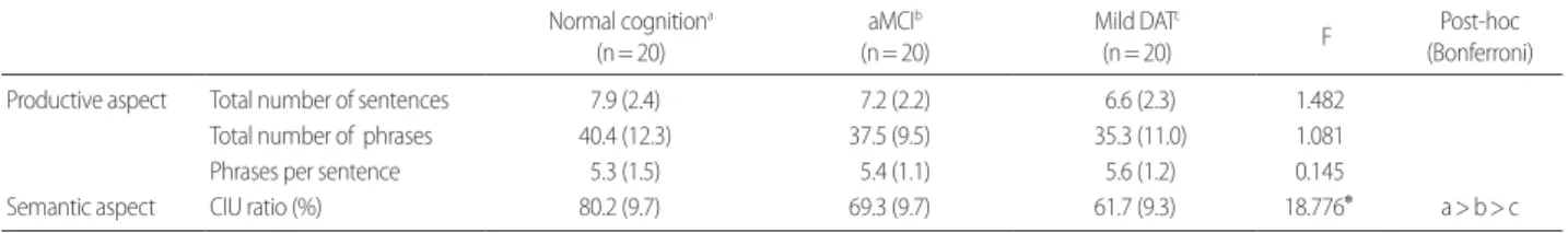 Table 4. Result of the performances of picture description task  Normal cognition a (n= 20) aMCI b (n= 20) Mild DAT c(n= 20) F Post-hoc (Bonferroni)