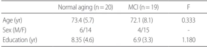Table 1. Demographic characteristics of Normal aging group and MCI Normal aging (n= 20) MCI (n= 19) F Age (yr) 73.4 (5.7) 72.1 (8.1) 0.333