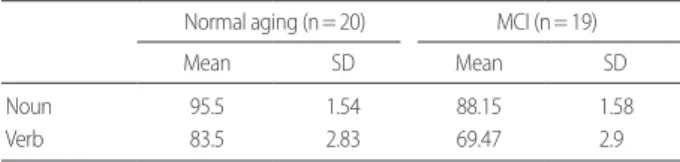 Table 2. Descriptive analyses of accuracy rate on Noun and Verb naming  in two groups