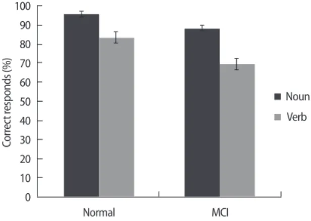 Table 4. Descriptive analyses of accuracy rate on three subtypes of verb Normal aging (n= 20) MCI (n= 19)