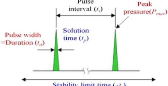 Fig.  1  The  laser  and  FEA  related  parameters  in  LSP  analysis system