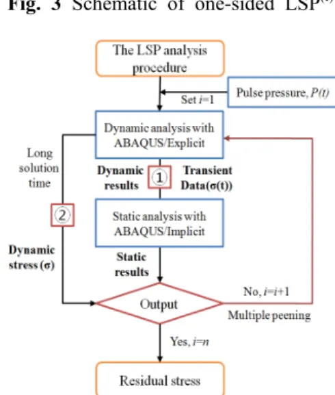 Fig.  3  Schematic  of  one-sided  LSP (1)