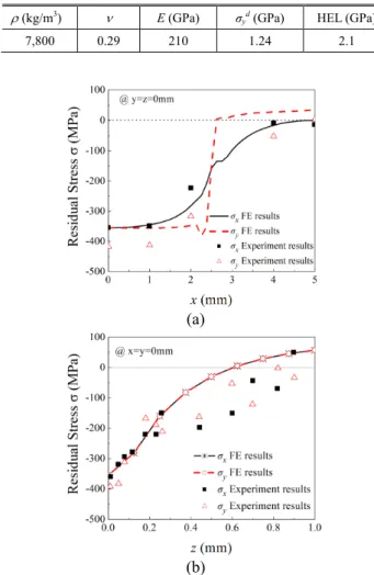 Fig. 6  Comparison of simulated FE residual stress results  with experimental data (13, 17)