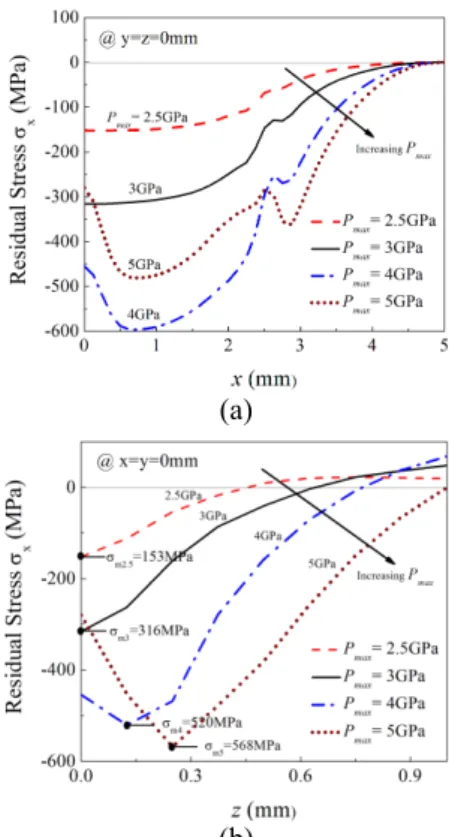 Fig.  9   Distribution  of  residual  stresses  with  respect  to  different peak pressure for single LSP