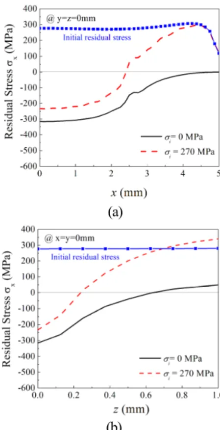 Fig. 14  Effects for initial residual stresses with respect to  single LSP. (a) on the surface, (b) in depth 