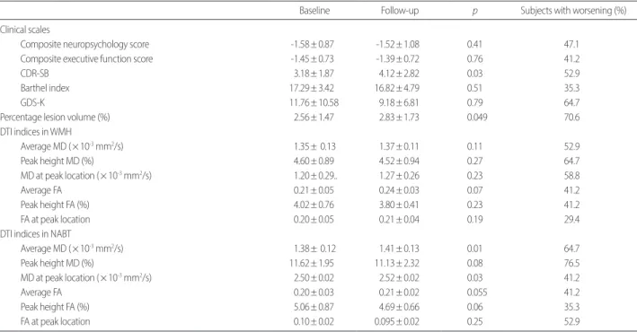 Fig. 1. Mean diffusivity histograms in normal-appearing brain tissue  (n= 17) at baseline and at follow-up.