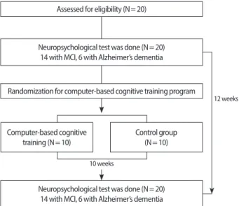 Fig. 1. Study design for computer-based cognitive training program.