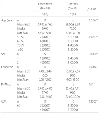 Table 1. Participants demographics Experiment (N= 10) Controls(N= 10) p value n (%) n (%) Age (year) n Mean± SD Median Min, Max 50-59 60-69 70-79 ≥ 80 10 69.40± 7.6269.0058.00, 80.002 (20.00)4 (40.00)2 (20.00)2 (20.00) 10 68.00± 9.9872.0052.00, 80.002 (20.