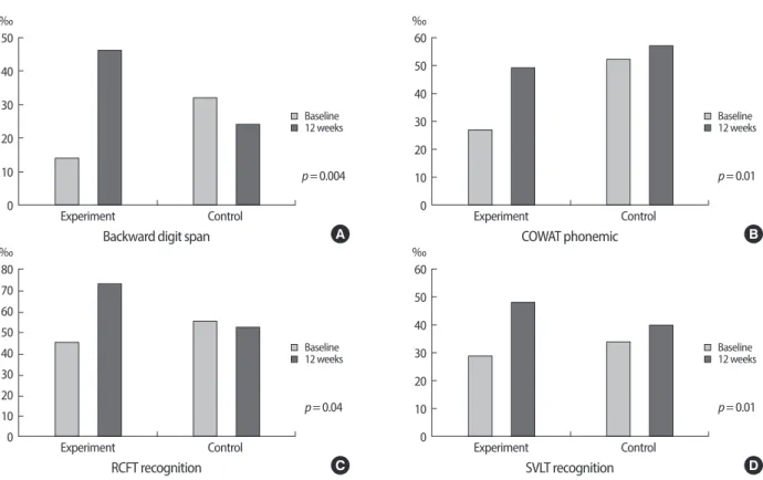 Fig. 2. Neuropsychological results after using computer-based cognitive training program in mild cognitive disorder group