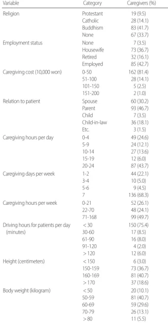 Table 1. Clinical characteristics of dementia in the patients