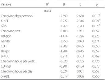 Table 4. Correlations between Burden Interview and other variables