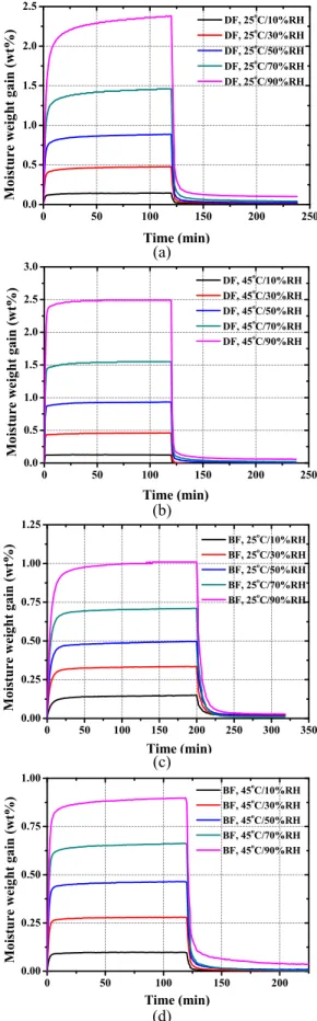 Fig.  1  Moisture  weight  gain  and  loss  of  Dry  film  (DF)  and Buildup film (BF) at various temperature and water activities: a) DF at 25℃, b) DF at 45℃, c)  BF at 25℃, d) BF at 45℃ 